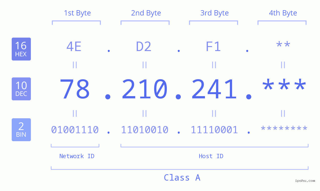 IP Address: 78.210.241 Data Structure Chart BIN DEC HEX IPv4: 78.210.241 Network Class, Net ID, Host ID