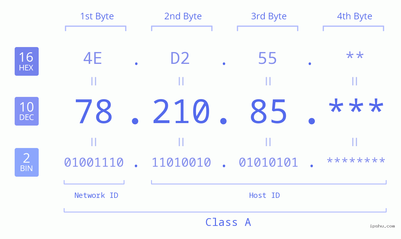 IP Address: 78.210.85 Data Structure Chart BIN DEC HEX IPv4: 78.210.85 Network Class, Net ID, Host ID