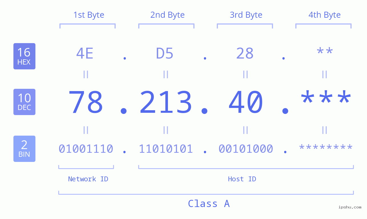 IP Address: 78.213.40 Data Structure Chart BIN DEC HEX IPv4: 78.213.40 Network Class, Net ID, Host ID