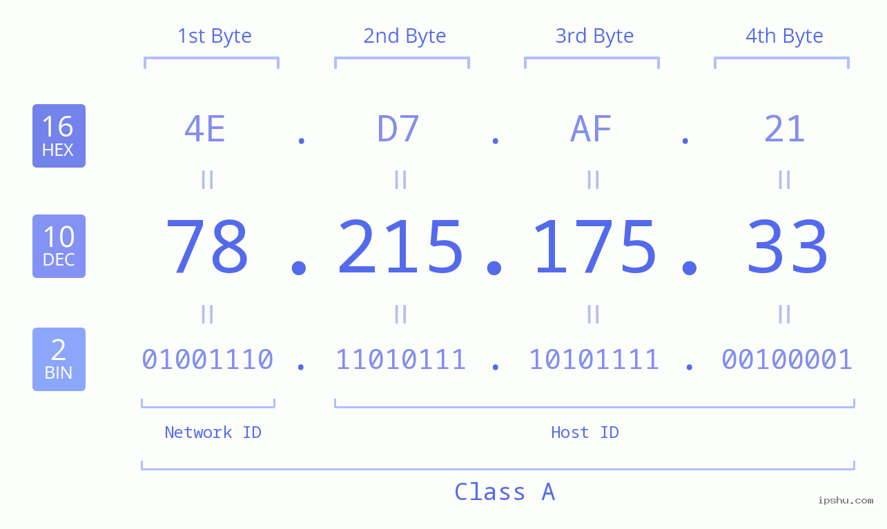 IPv4: 78.215.175.33 Network Class, Net ID, Host ID