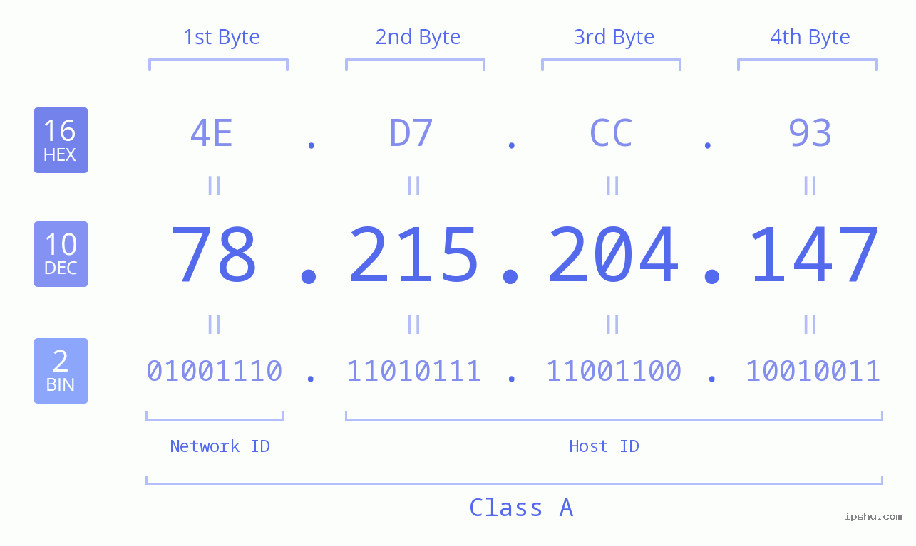 IPv4: 78.215.204.147 Network Class, Net ID, Host ID