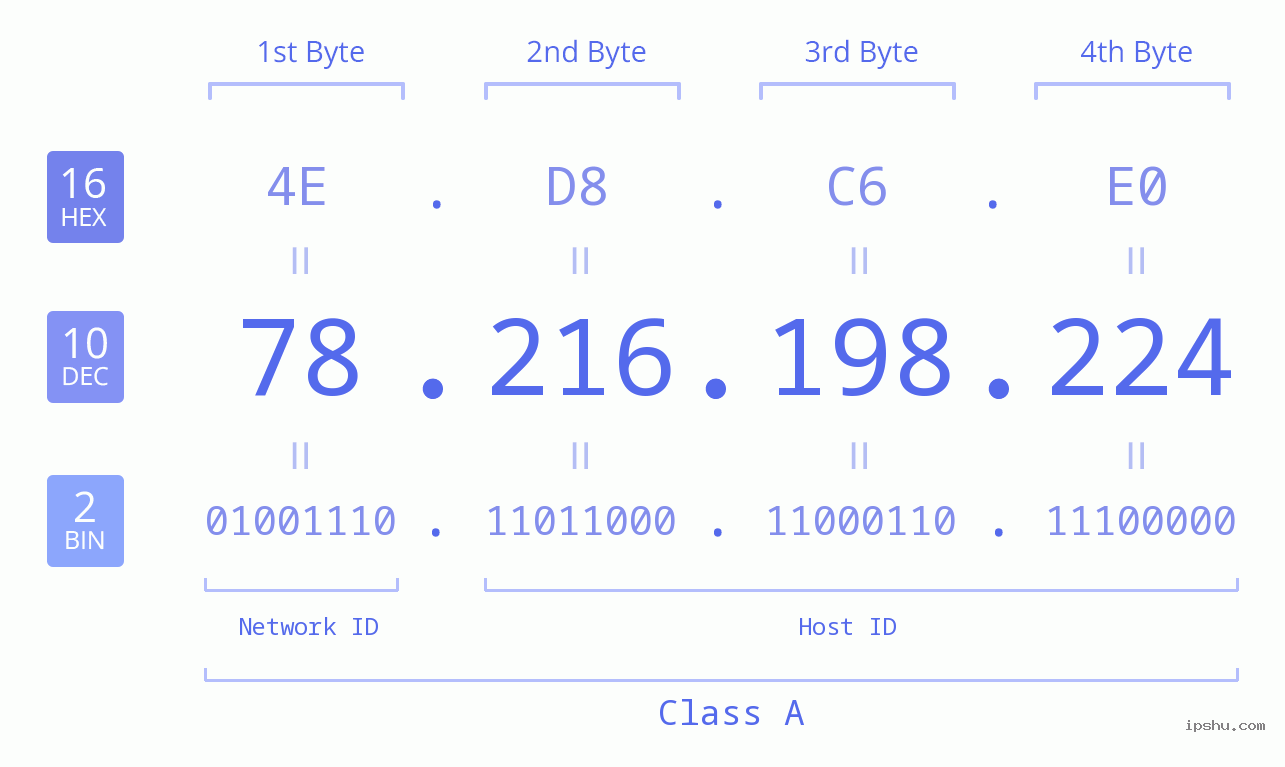 IPv4: 78.216.198.224 Network Class, Net ID, Host ID