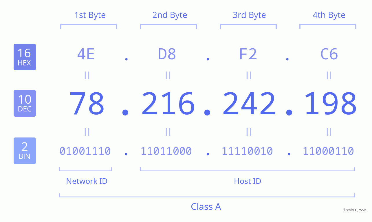 IPv4: 78.216.242.198 Network Class, Net ID, Host ID