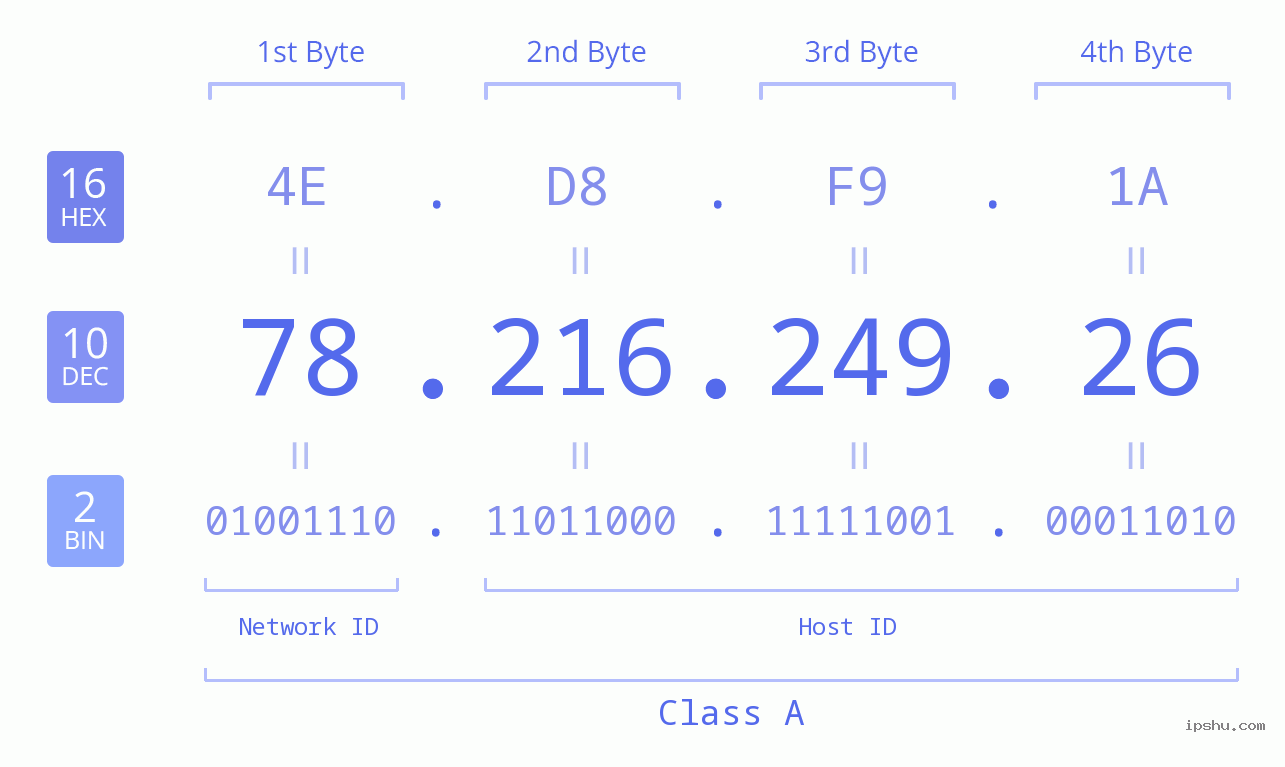 IPv4: 78.216.249.26 Network Class, Net ID, Host ID