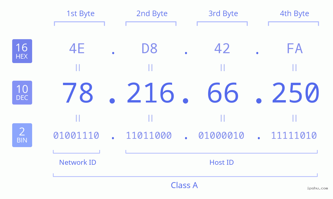 IPv4: 78.216.66.250 Network Class, Net ID, Host ID