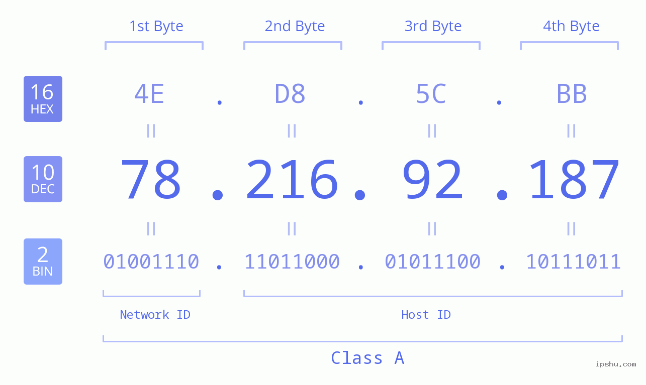 IPv4: 78.216.92.187 Network Class, Net ID, Host ID