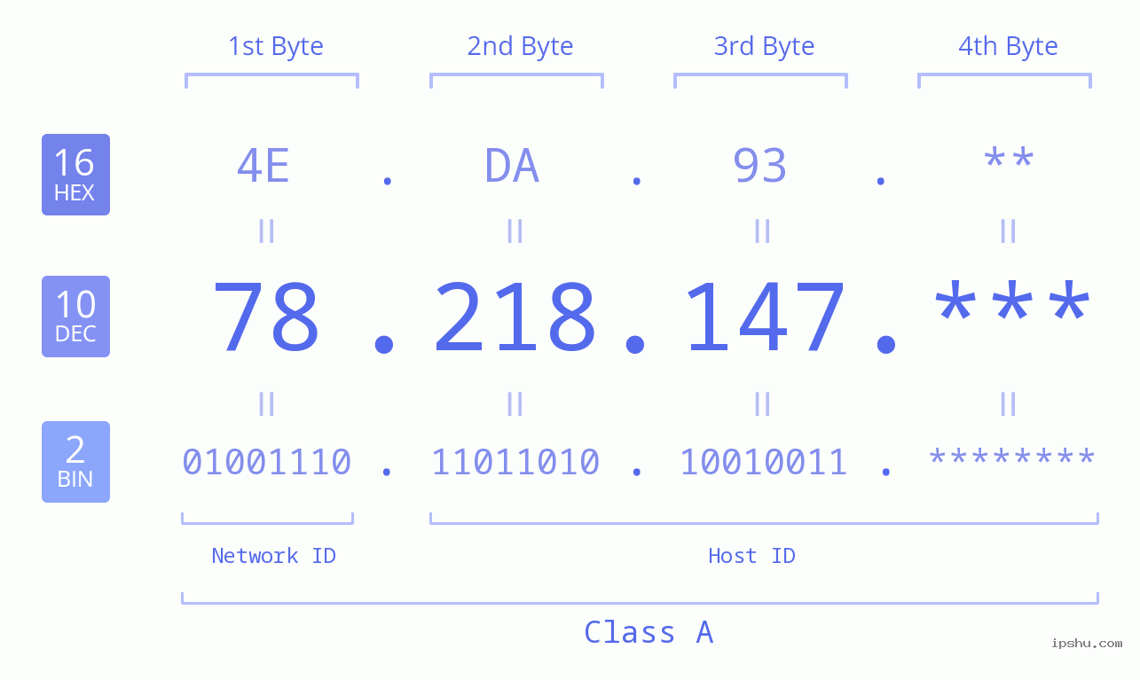 IP Address: 78.218.147 Data Structure Chart BIN DEC HEX IPv4: 78.218.147 Network Class, Net ID, Host ID