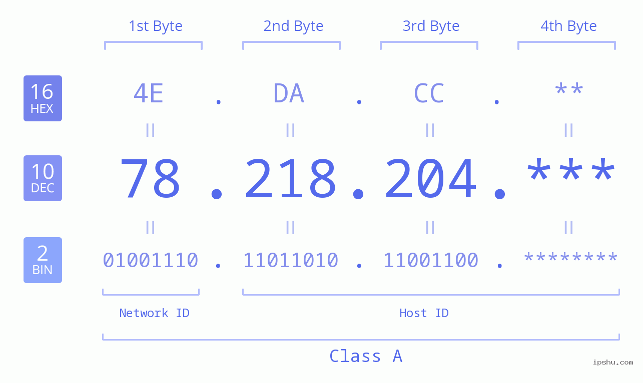 IP Address: 78.218.204 Data Structure Chart BIN DEC HEX IPv4: 78.218.204 Network Class, Net ID, Host ID