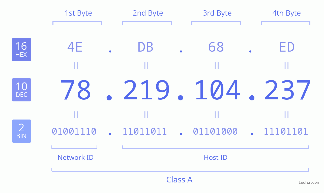 IPv4: 78.219.104.237 Network Class, Net ID, Host ID