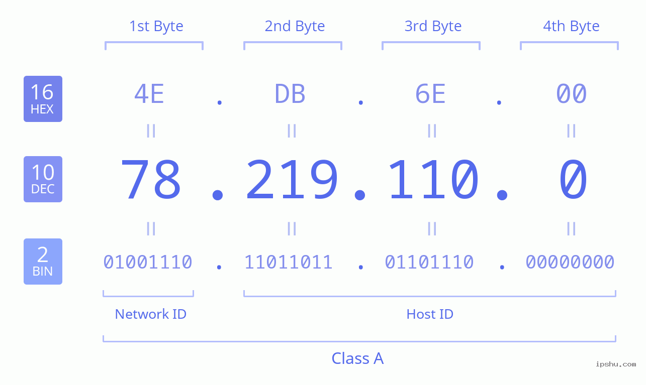 IPv4: 78.219.110.0 Network Class, Net ID, Host ID