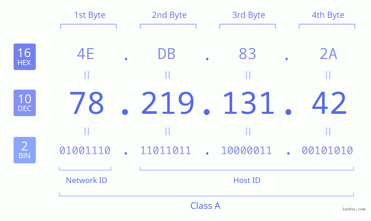 IPv4: 78.219.131.42 Network Class, Net ID, Host ID