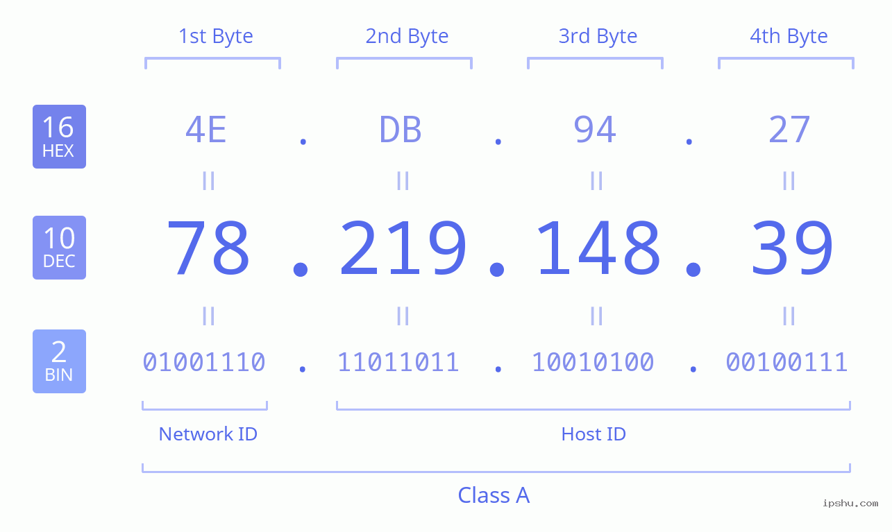 IPv4: 78.219.148.39 Network Class, Net ID, Host ID