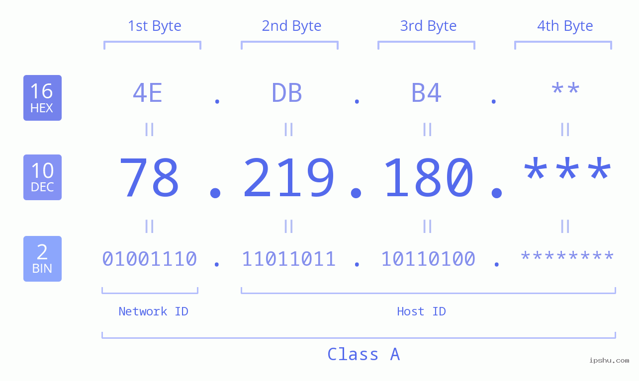 IP Address: 78.219.180 Data Structure Chart BIN DEC HEX IPv4: 78.219.180 Network Class, Net ID, Host ID