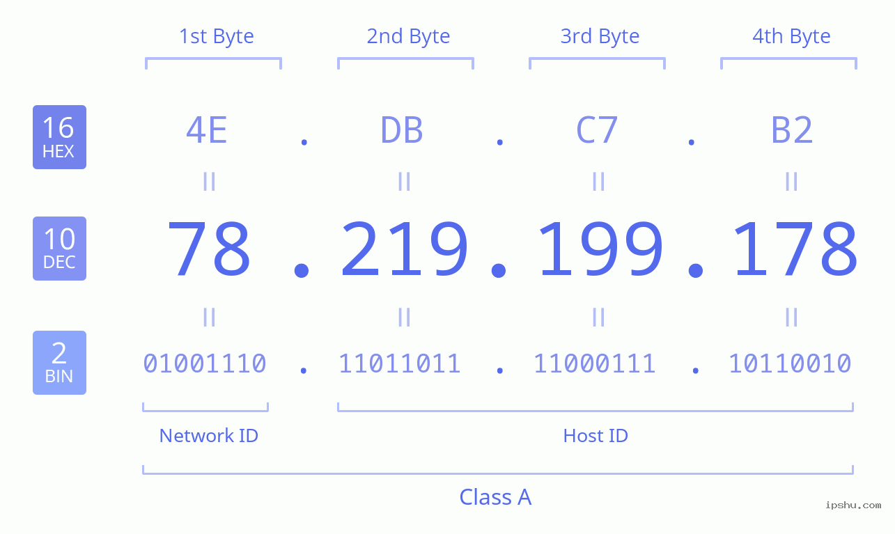 IPv4: 78.219.199.178 Network Class, Net ID, Host ID