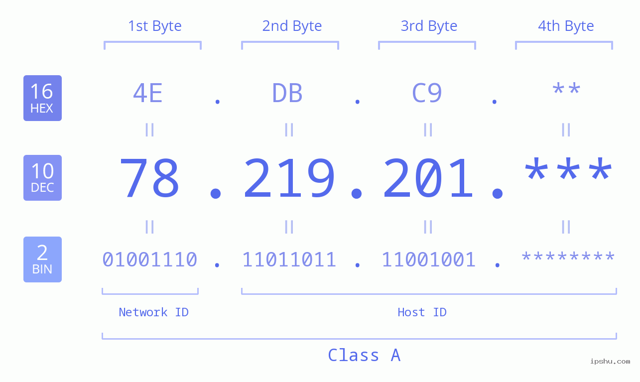 IP Address: 78.219.201 Data Structure Chart BIN DEC HEX IPv4: 78.219.201 Network Class, Net ID, Host ID