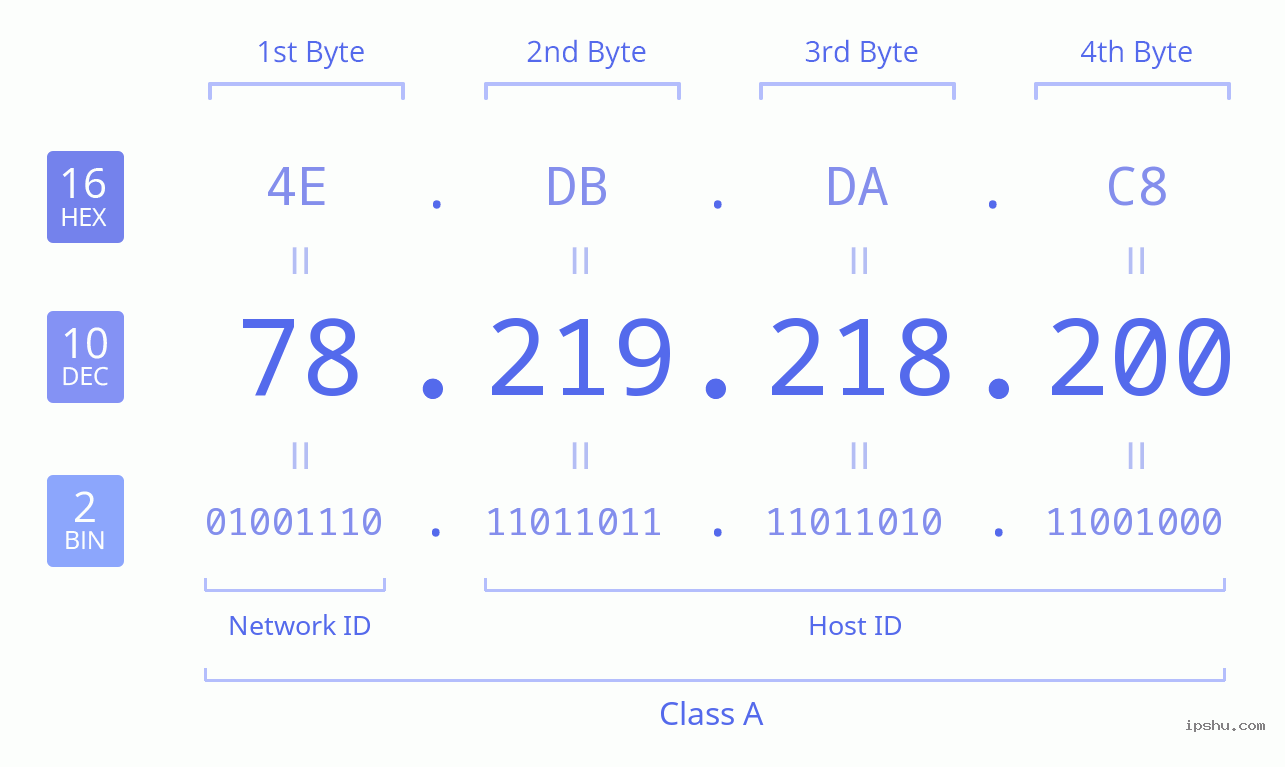 IPv4: 78.219.218.200 Network Class, Net ID, Host ID