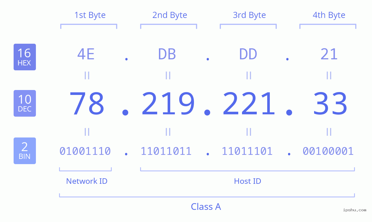 IPv4: 78.219.221.33 Network Class, Net ID, Host ID