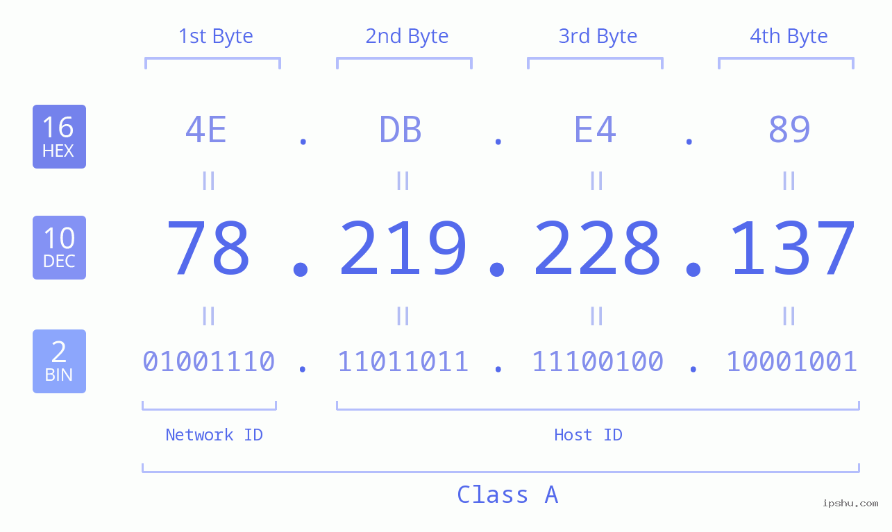 IPv4: 78.219.228.137 Network Class, Net ID, Host ID