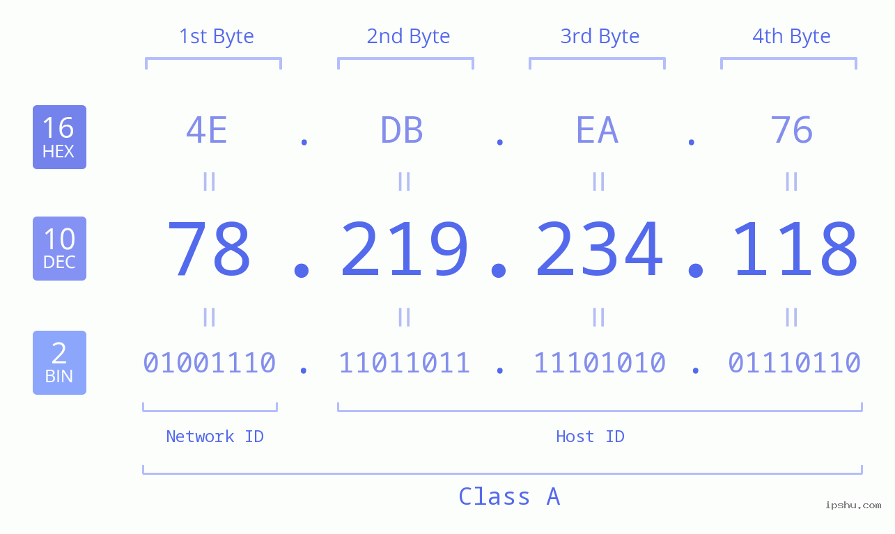 IPv4: 78.219.234.118 Network Class, Net ID, Host ID