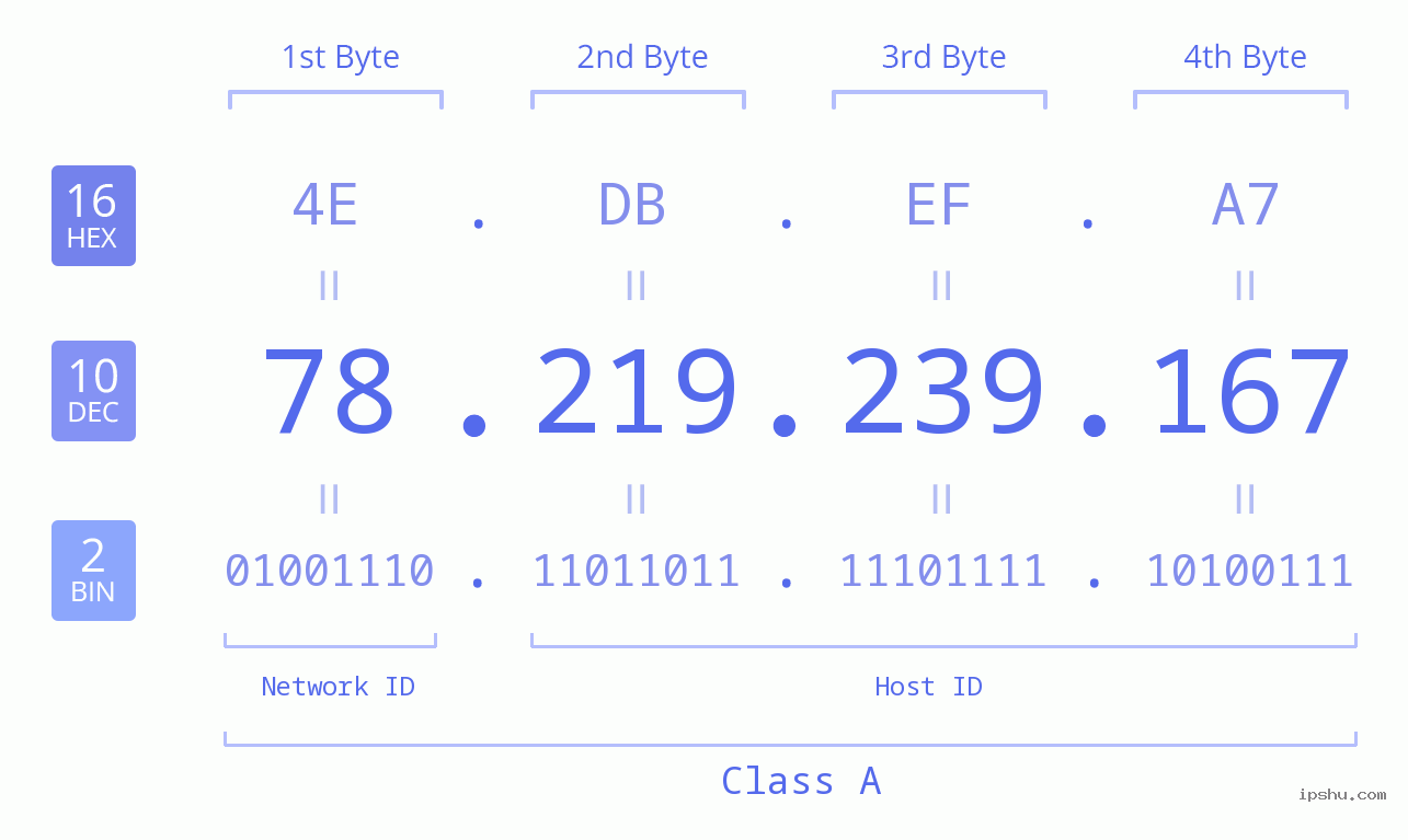 IPv4: 78.219.239.167 Network Class, Net ID, Host ID