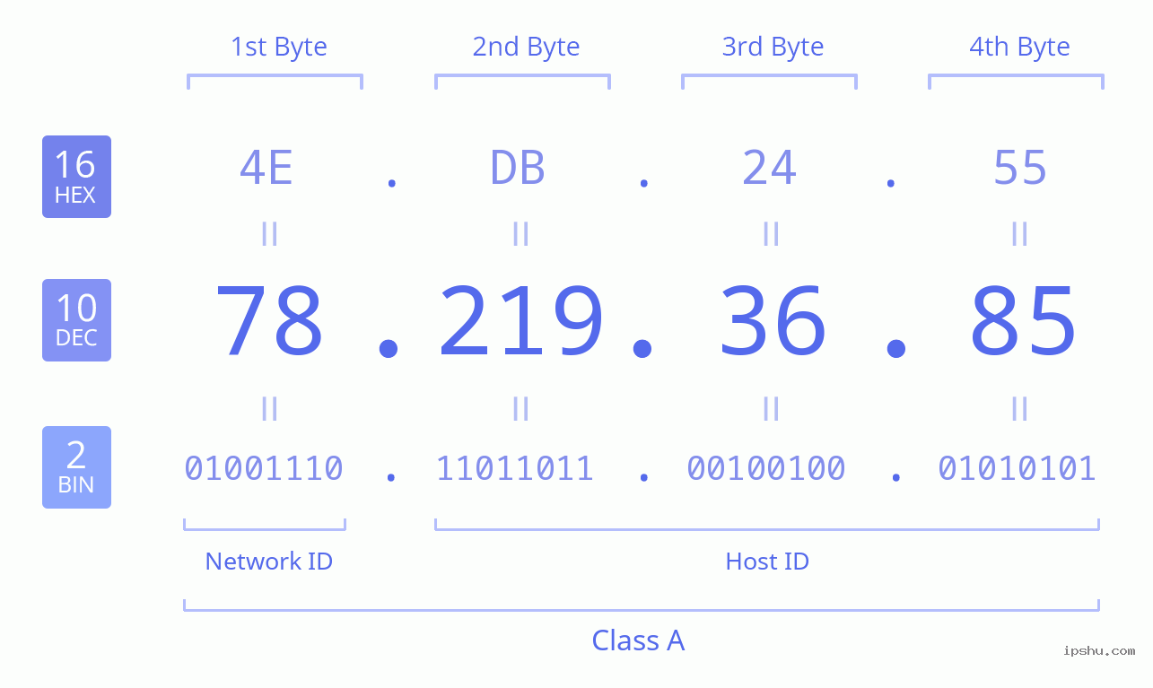 IPv4: 78.219.36.85 Network Class, Net ID, Host ID