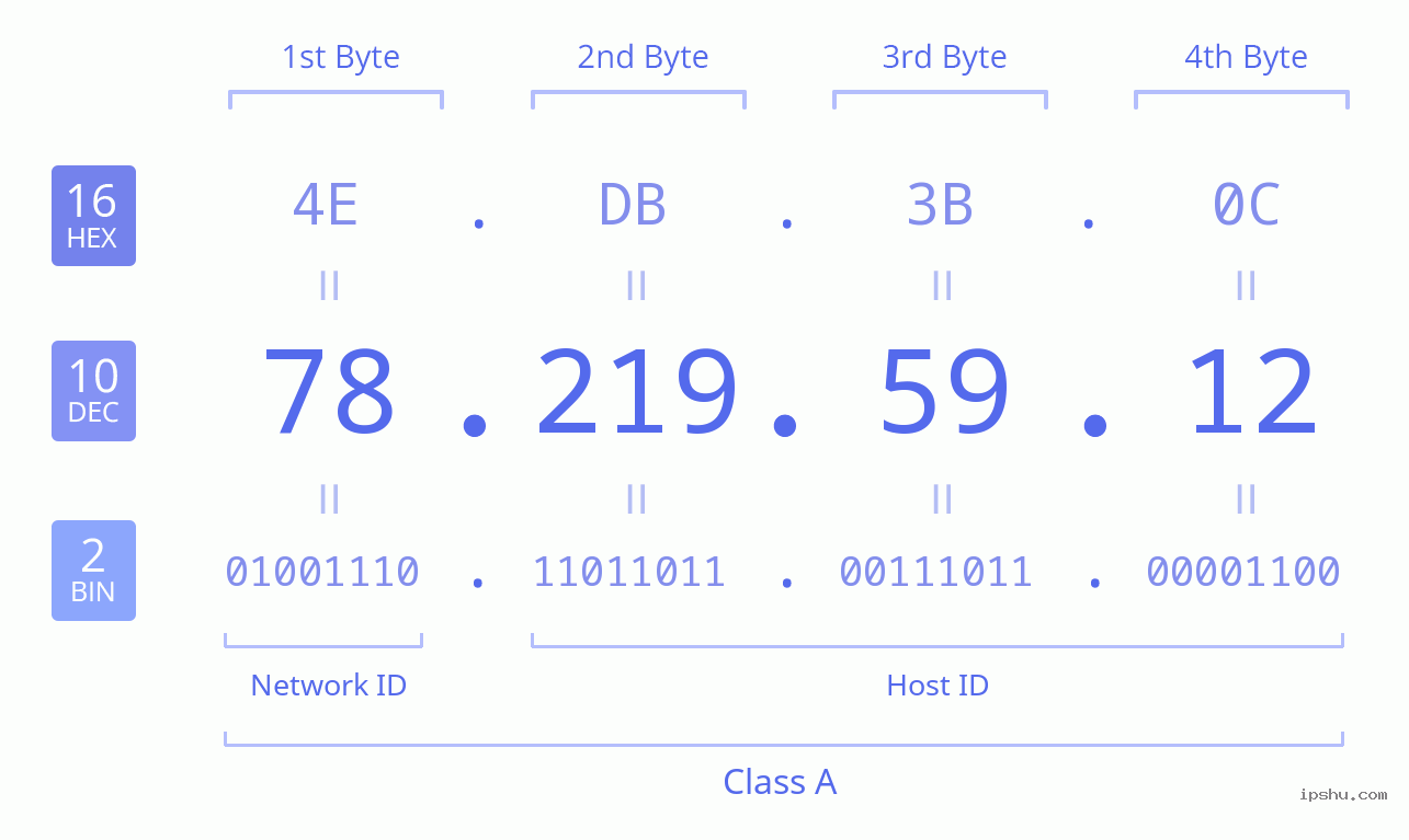 IPv4: 78.219.59.12 Network Class, Net ID, Host ID