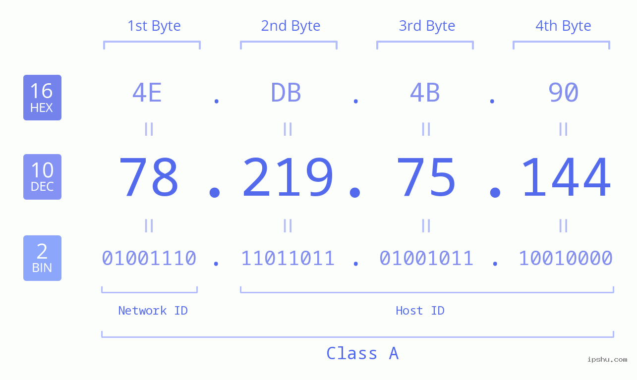 IPv4: 78.219.75.144 Network Class, Net ID, Host ID