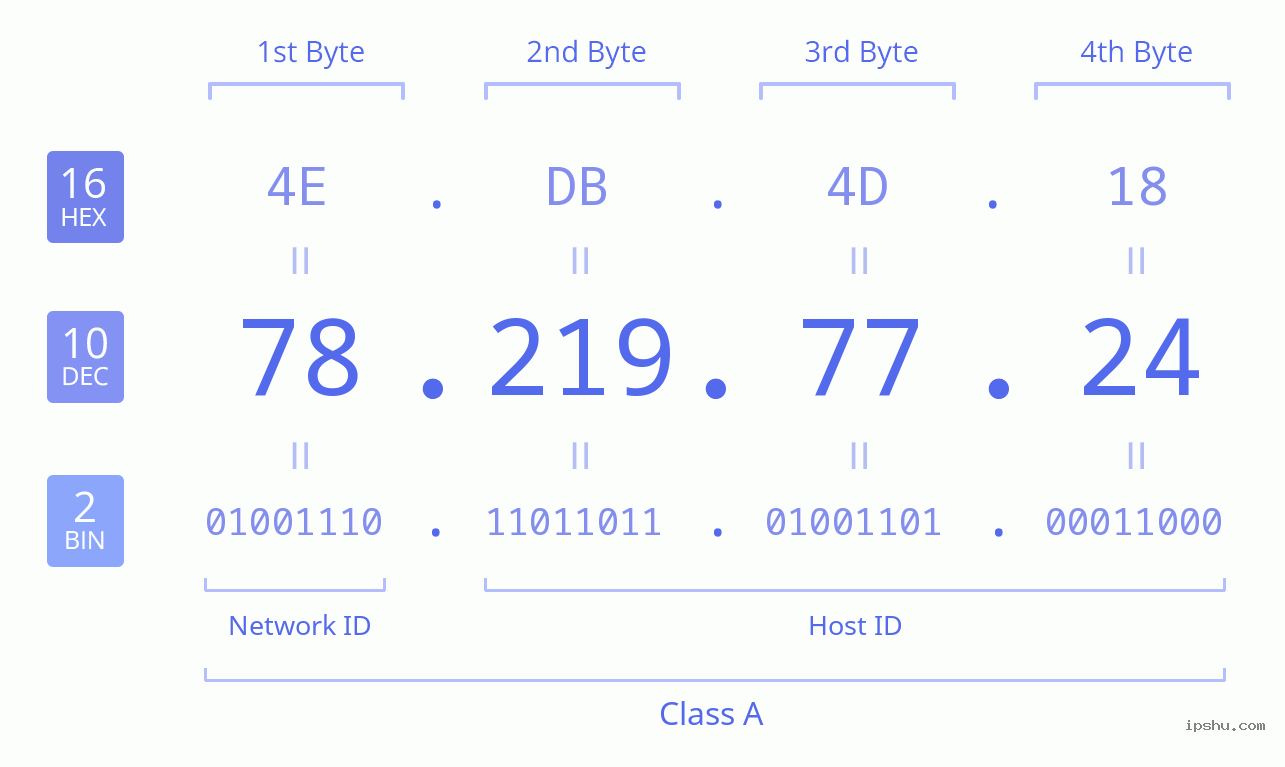 IPv4: 78.219.77.24 Network Class, Net ID, Host ID