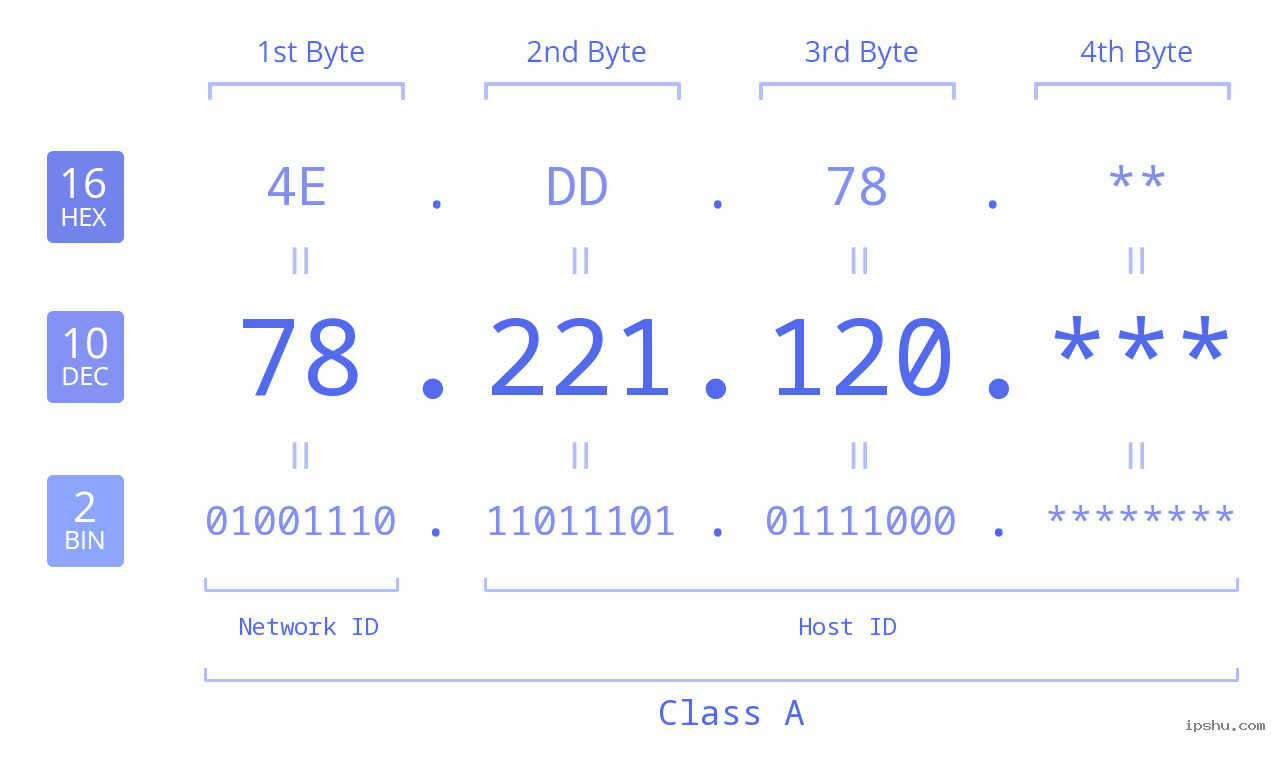 IP Address: 78.221.120 Data Structure Chart BIN DEC HEX IPv4: 78.221.120 Network Class, Net ID, Host ID