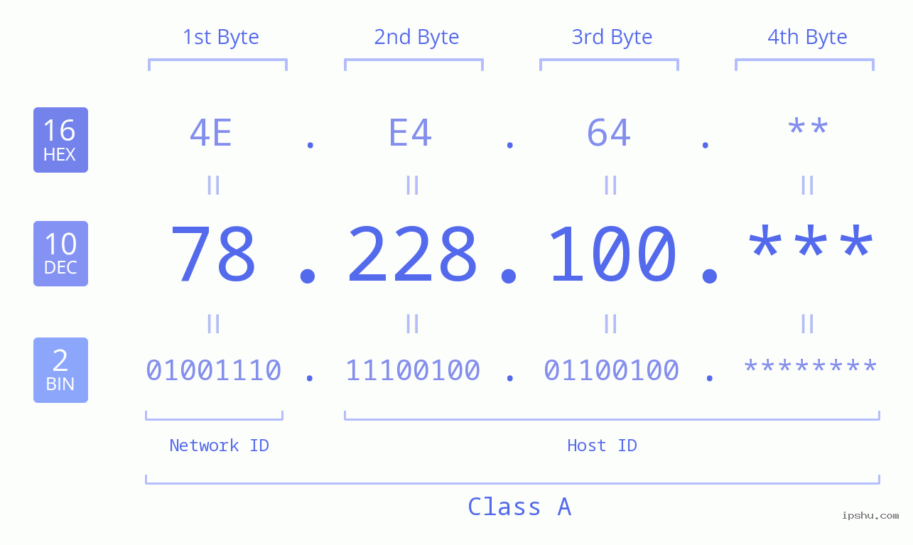 IP Address: 78.228.100 Data Structure Chart BIN DEC HEX IPv4: 78.228.100 Network Class, Net ID, Host ID