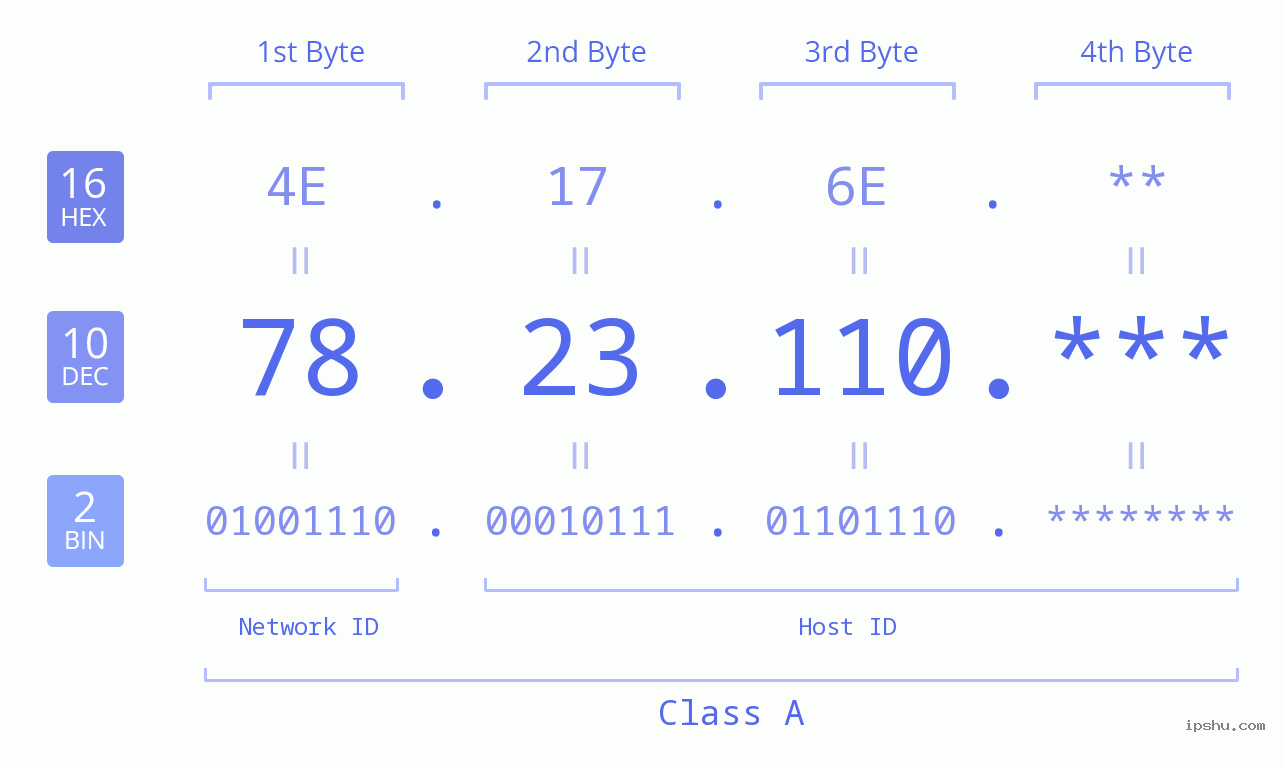 IP Address: 78.23.110 Data Structure Chart BIN DEC HEX IPv4: 78.23.110 Network Class, Net ID, Host ID