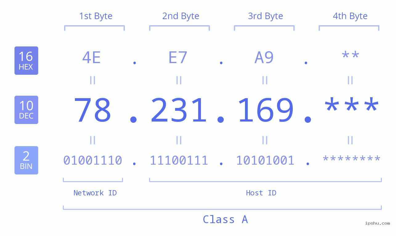 IP Address: 78.231.169 Data Structure Chart BIN DEC HEX IPv4: 78.231.169 Network Class, Net ID, Host ID