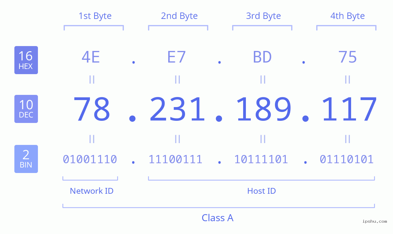 IPv4: 78.231.189.117 Network Class, Net ID, Host ID