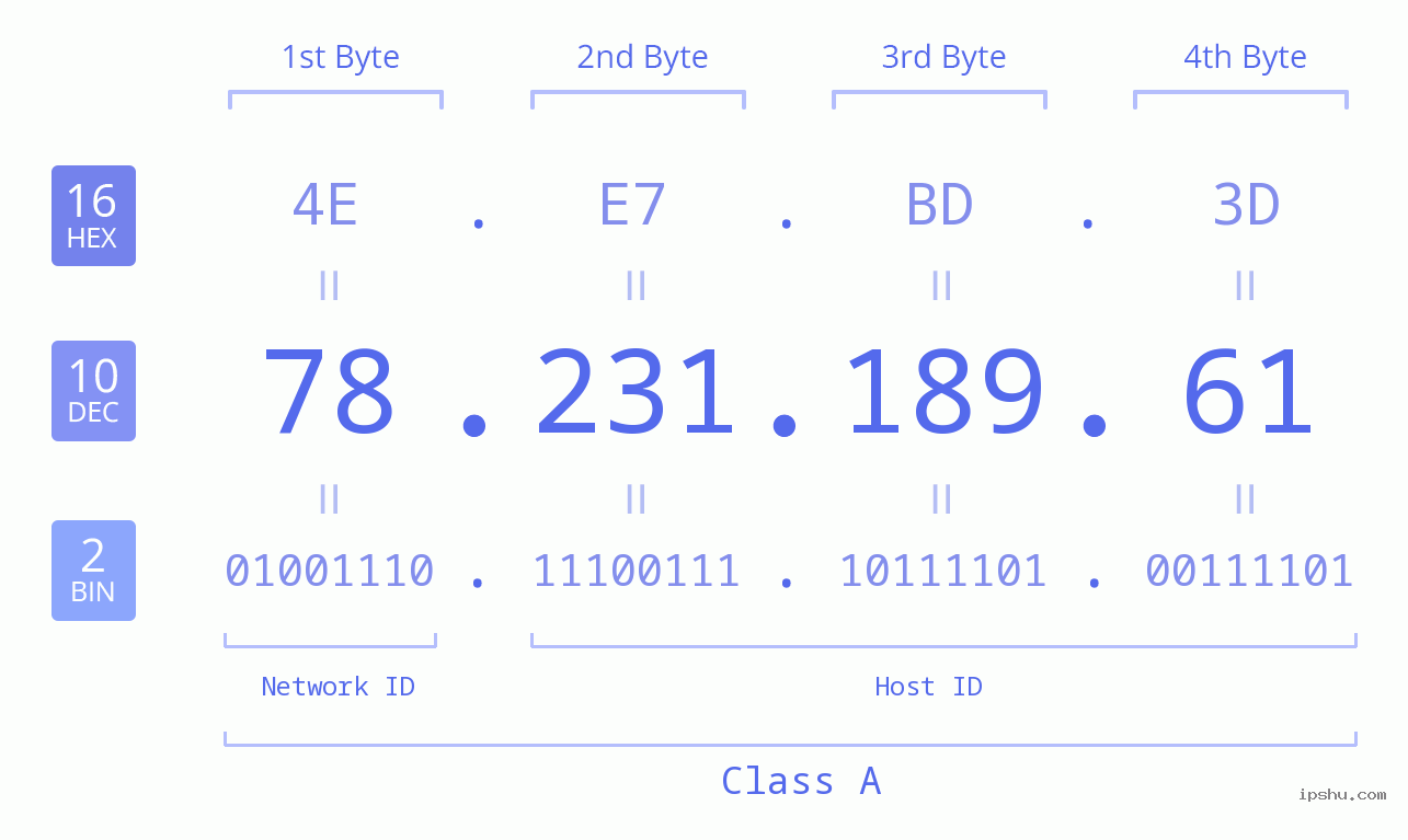 IPv4: 78.231.189.61 Network Class, Net ID, Host ID