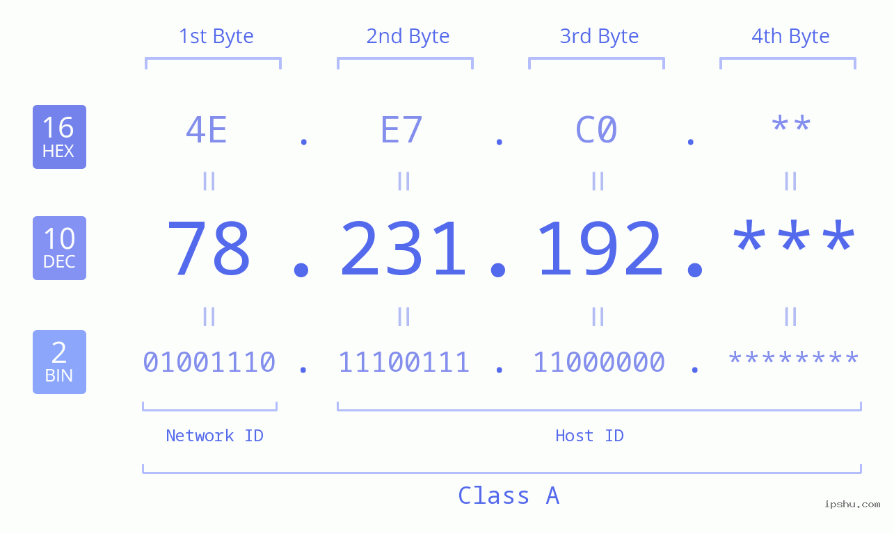 IP Address: 78.231.192 Data Structure Chart BIN DEC HEX IPv4: 78.231.192 Network Class, Net ID, Host ID