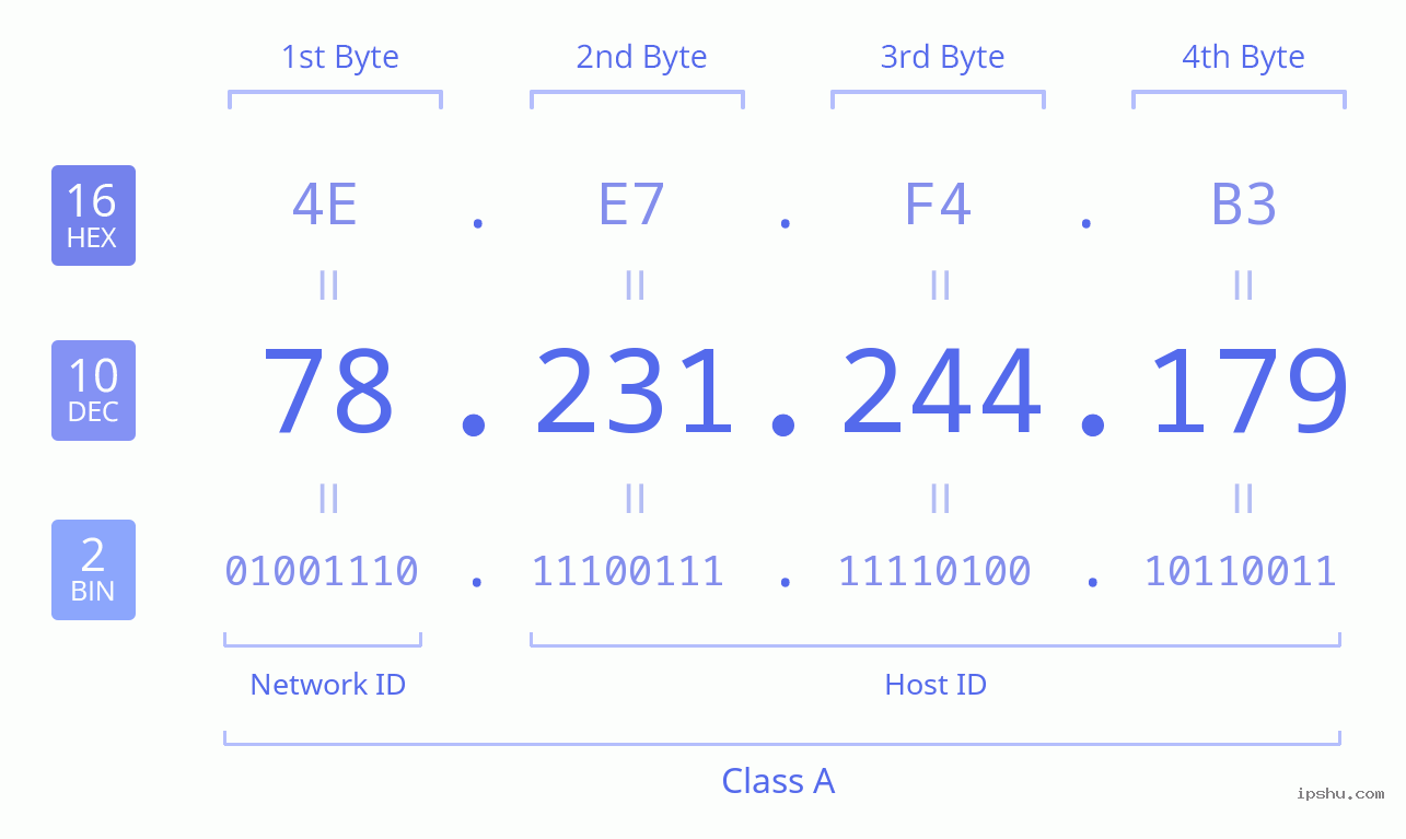 IPv4: 78.231.244.179 Network Class, Net ID, Host ID