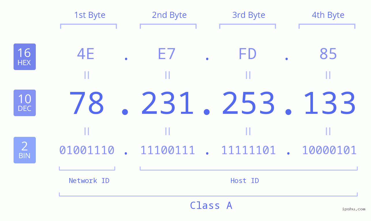 IPv4: 78.231.253.133 Network Class, Net ID, Host ID