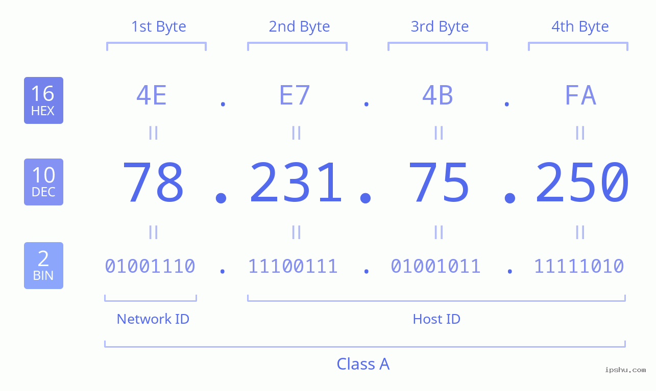 IPv4: 78.231.75.250 Network Class, Net ID, Host ID