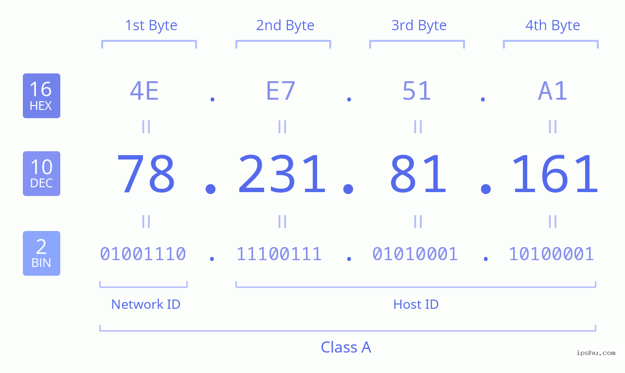 IPv4: 78.231.81.161 Network Class, Net ID, Host ID