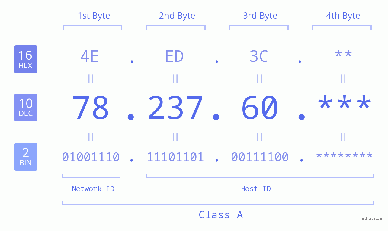 IP Address: 78.237.60 Data Structure Chart BIN DEC HEX IPv4: 78.237.60 Network Class, Net ID, Host ID