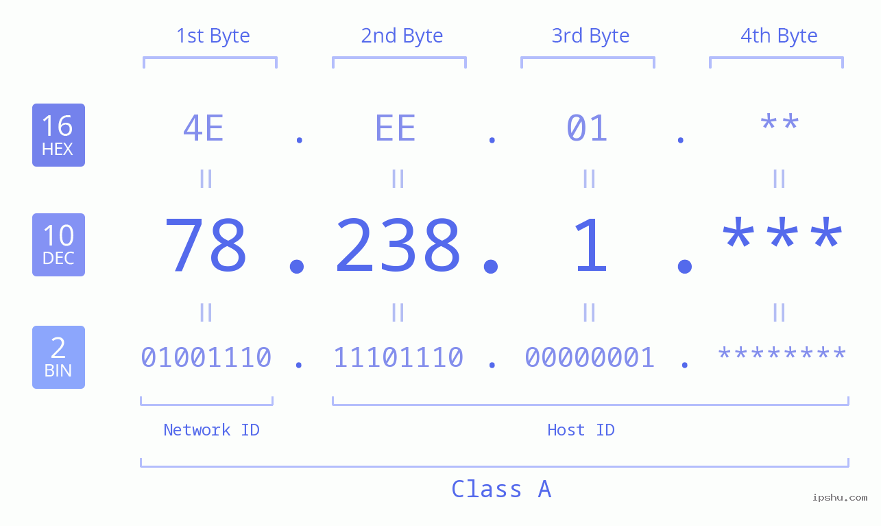 IP Address: 78.238.1 Data Structure Chart BIN DEC HEX IPv4: 78.238.1 Network Class, Net ID, Host ID