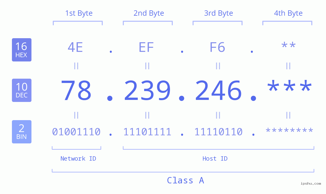 IP Address: 78.239.246 Data Structure Chart BIN DEC HEX IPv4: 78.239.246 Network Class, Net ID, Host ID
