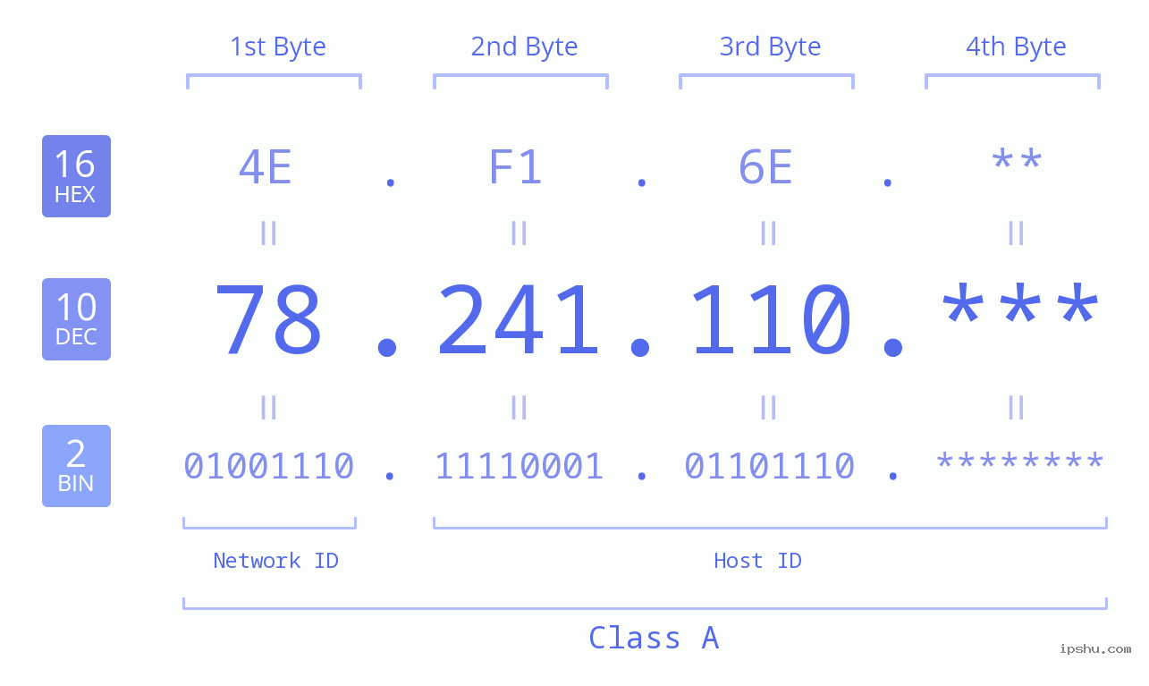 IP Address: 78.241.110 Data Structure Chart BIN DEC HEX IPv4: 78.241.110 Network Class, Net ID, Host ID