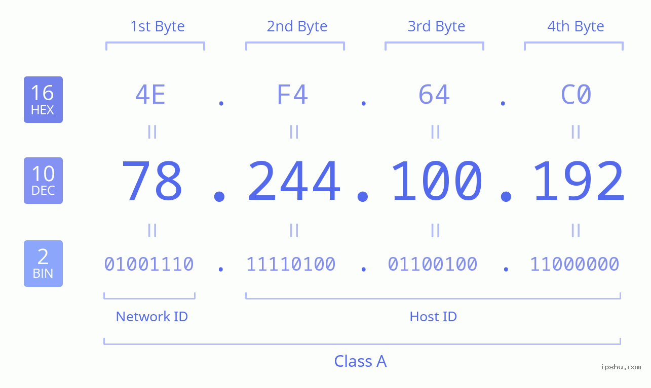 IPv4: 78.244.100.192 Network Class, Net ID, Host ID