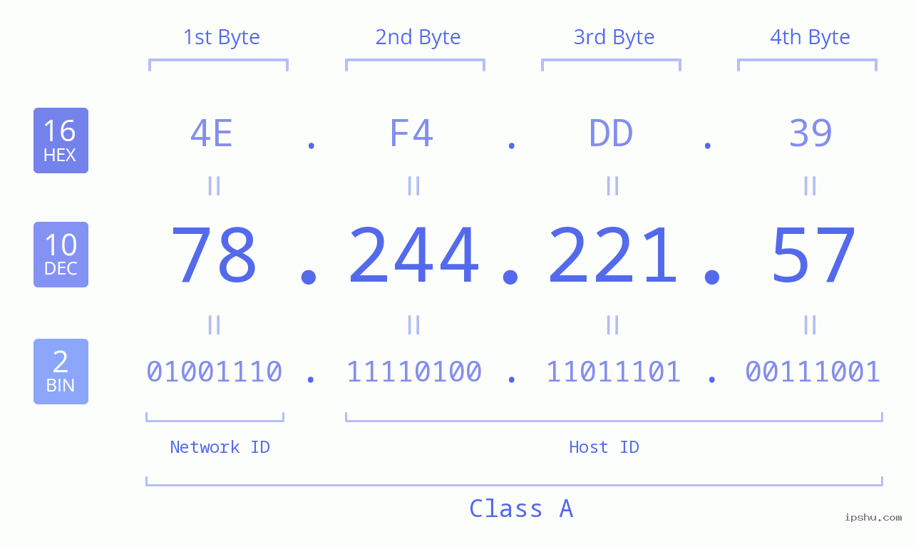 IPv4: 78.244.221.57 Network Class, Net ID, Host ID