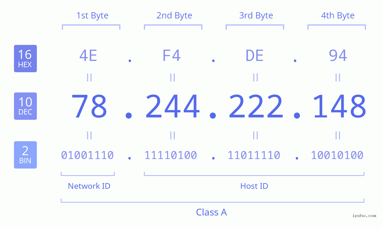 IPv4: 78.244.222.148 Network Class, Net ID, Host ID