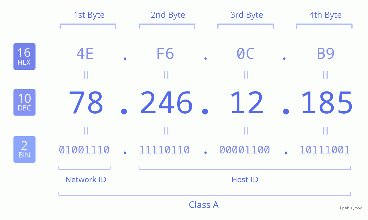 IPv4: 78.246.12.185 Network Class, Net ID, Host ID