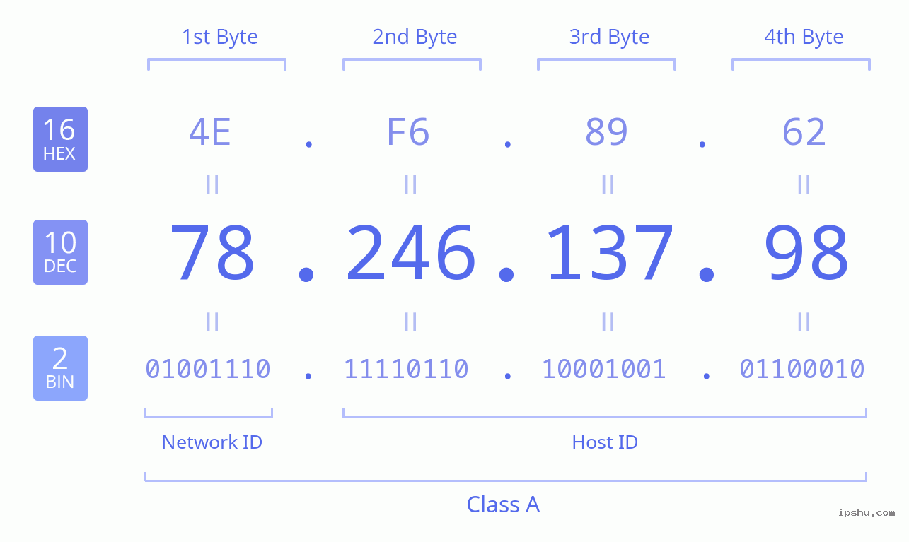 IPv4: 78.246.137.98 Network Class, Net ID, Host ID