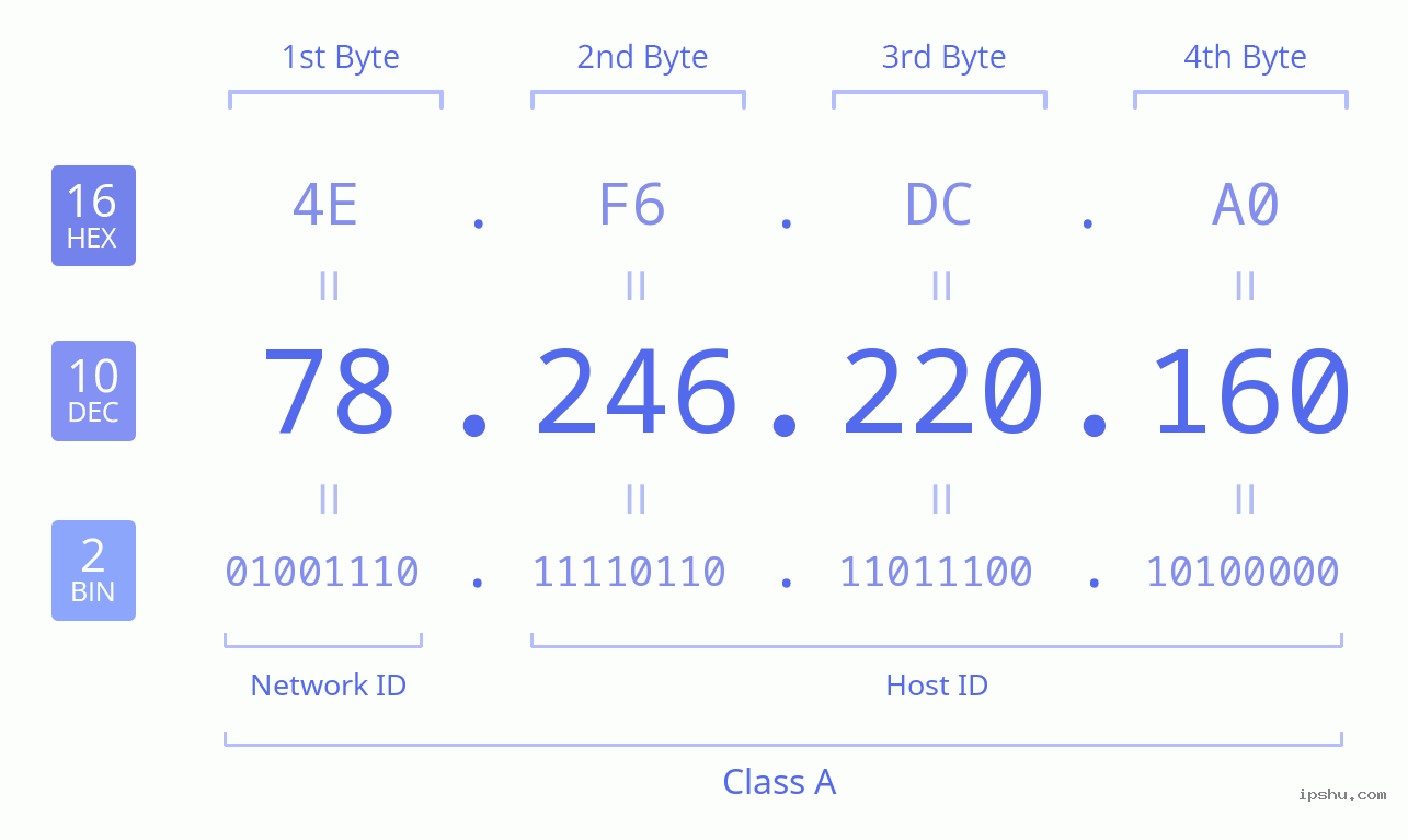 IPv4: 78.246.220.160 Network Class, Net ID, Host ID