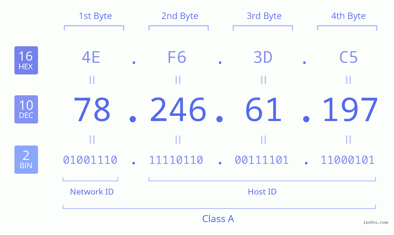 IPv4: 78.246.61.197 Network Class, Net ID, Host ID